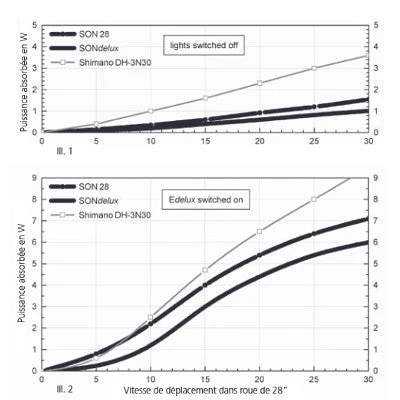 Roue Vélo De Route 700 Avec Dynamo Moyeu SONdelux 6 Roue Vélo De Route 700 Avec Dynamo Moyeu SONdelux – Image 4